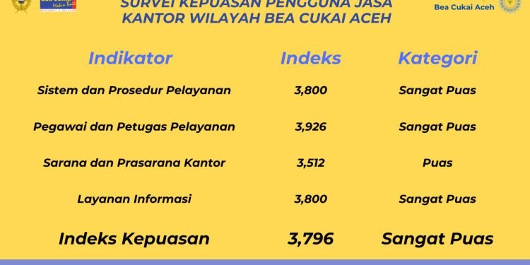 Bea Cukai Aceh Tindak Lanjuti Hasil Survei Kepuasan Pengguna Jasa 2024